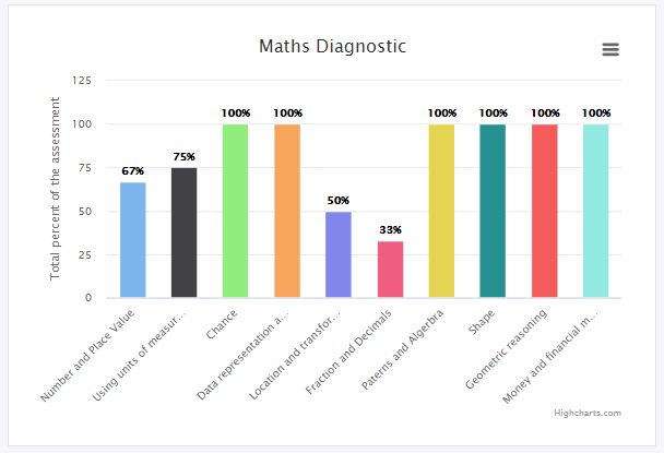 in-home tutoring brisbane melbourne gold coast maths diagnostic assessment and report tutor2you in-home tutoring across Brisbane, Melbourne and Gold Coast - Maths diagnostic assessment and reports | Tutor2you