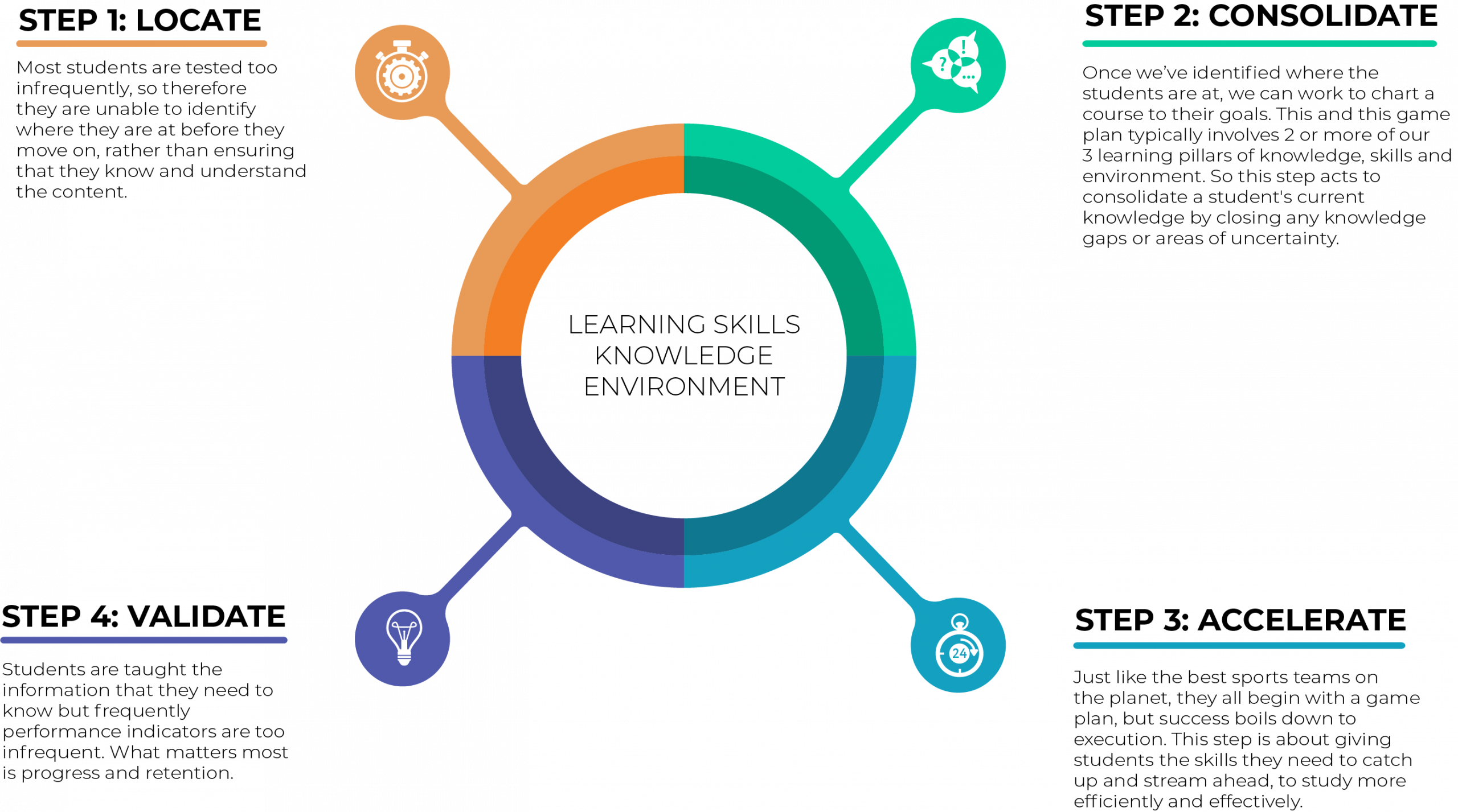 4 steps success blueprint